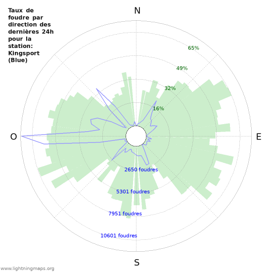 Graphes: Taux de foudre par direction