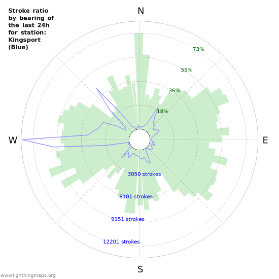 Grafikonok: Stroke ratio by bearing