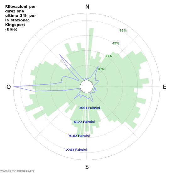 Grafico: Rilevazioni per direzione