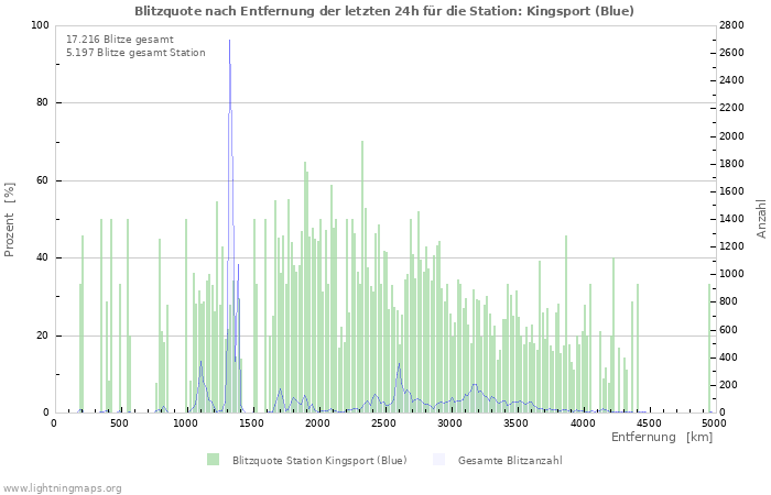 Diagramme: Blitzquote nach Entfernung