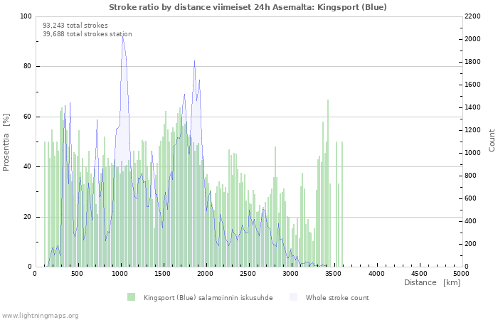 Graafit: Stroke ratio by distance