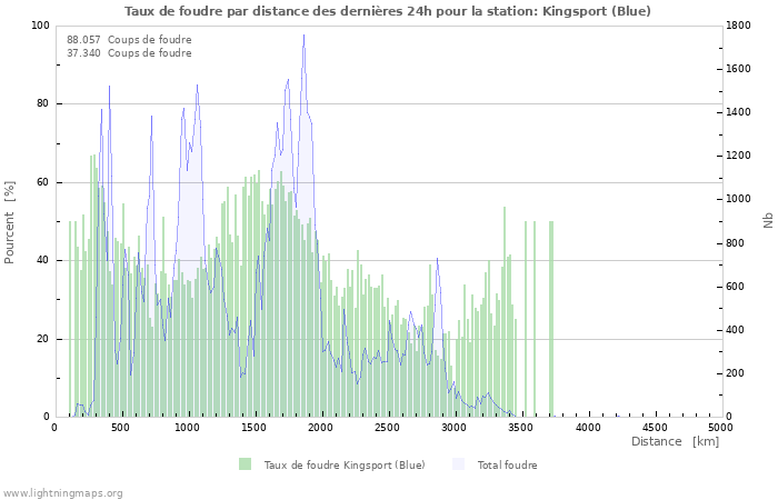 Graphes: Taux de foudre par distance