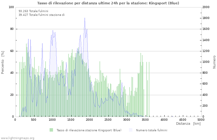 Grafico: Tasso di rilevazione per distanza