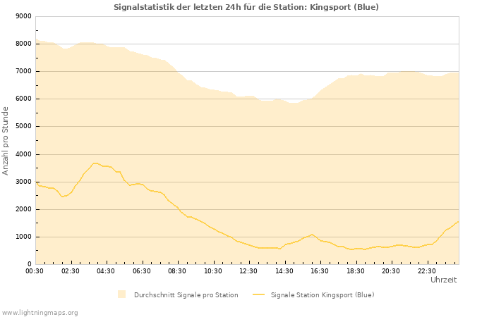 Diagramme: Signalstatistik