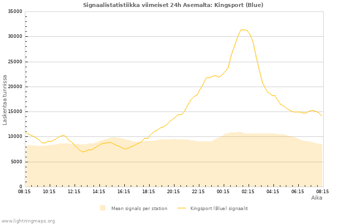 Graafit: Signaalistatistiikka