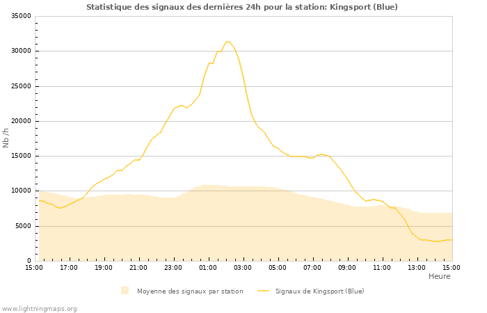 Graphes: Statistique des signaux