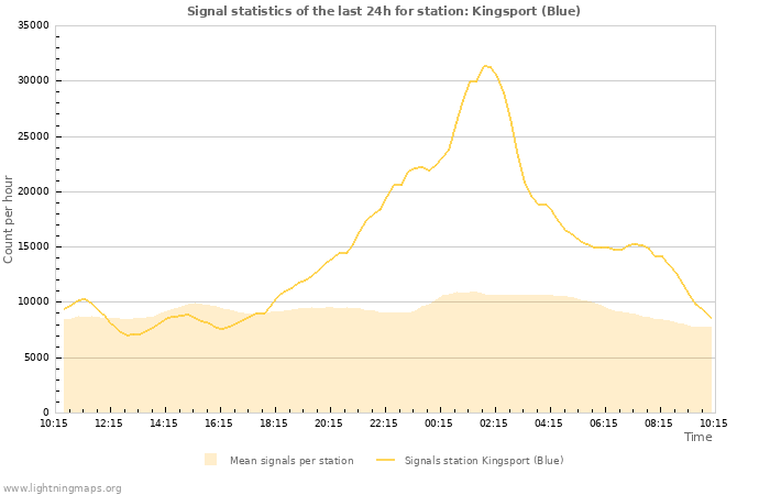 Grafikonok: Signal statistics