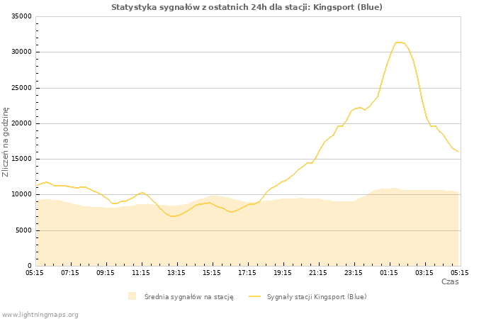 Wykresy: Statystyka sygnałów