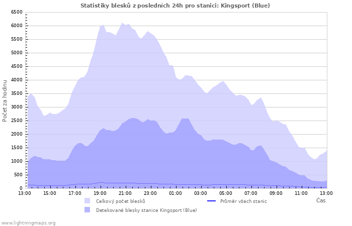 Grafy: Statistiky blesků