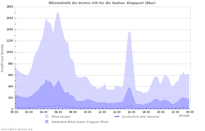 Diagramme: Blitzstatistik