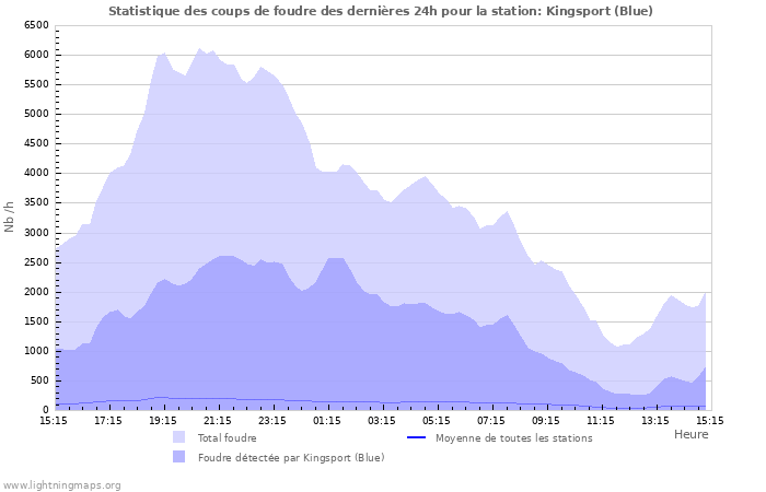 Graphes: Statistique des coups de foudre