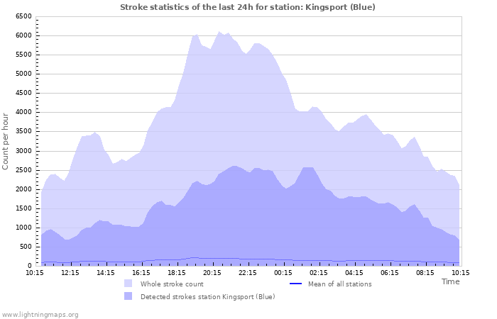 Grafikonok: Stroke statistics