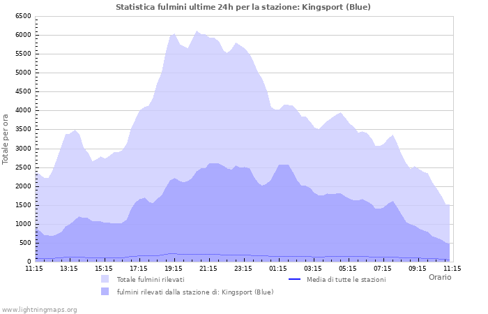 Grafico: Statistica fulmini