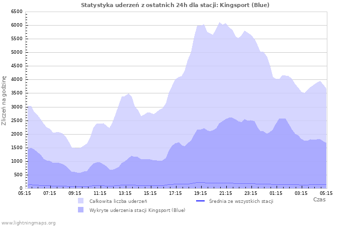 Wykresy: Statystyka uderzeń