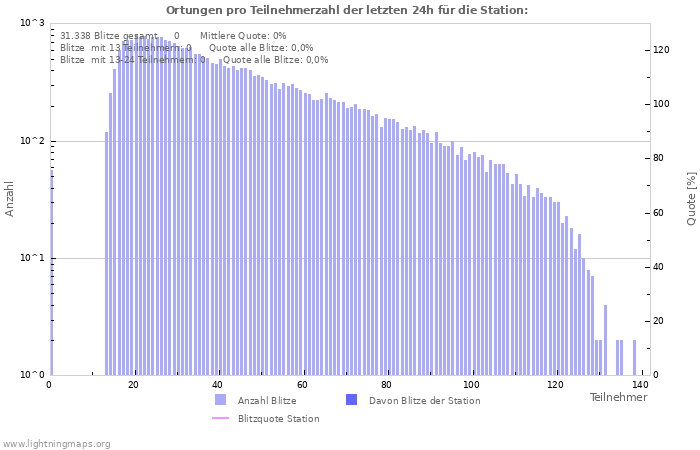 Diagramme: Ortungen pro Teilnehmerzahl