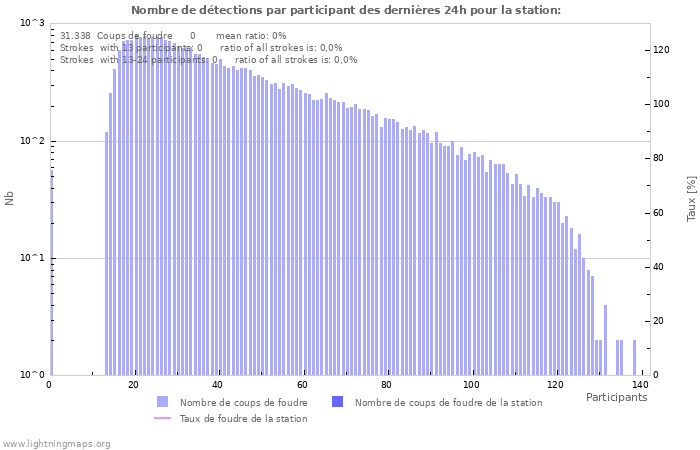 Graphes: Nombre de détections par participant