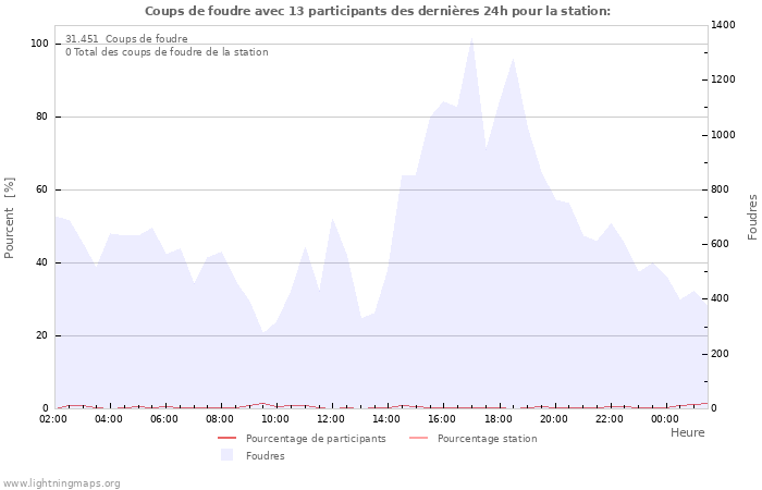 Graphes