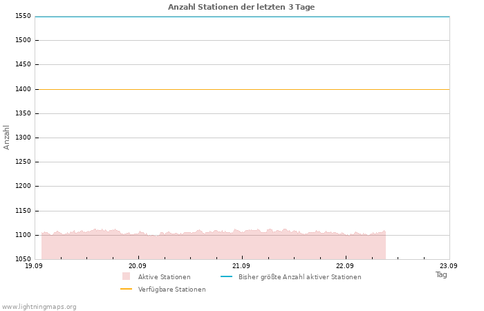 Diagramme: Anzahl Stationen