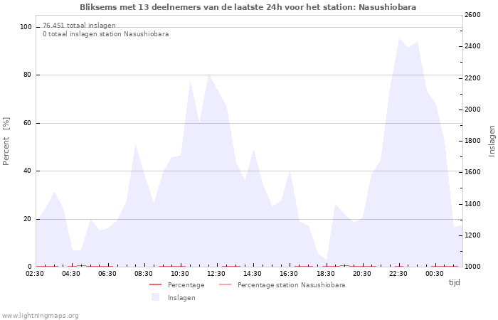 Grafieken