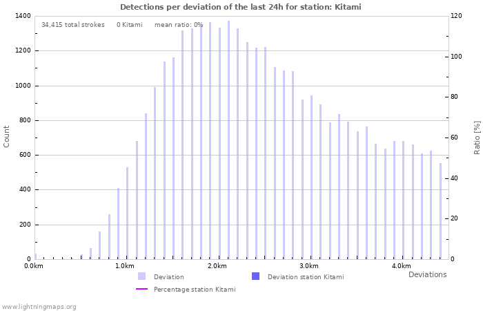 Graphs: Detections per deviation