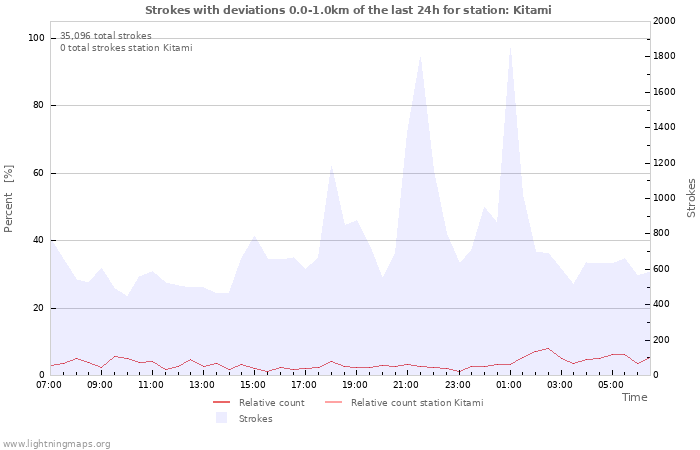 Graphs