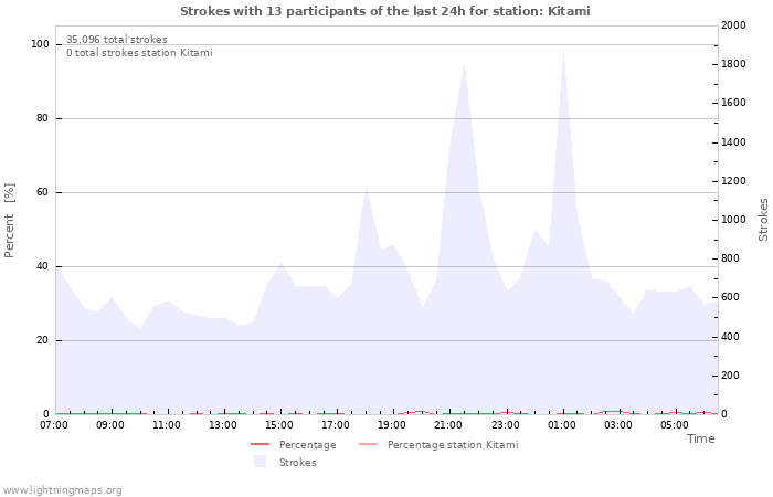 Graphs