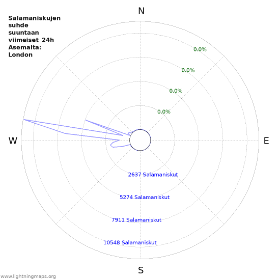 Graafit: Salamaniskujen suhde suuntaan