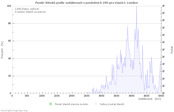 Grafy: Poměr blesků podle vzdálenosti