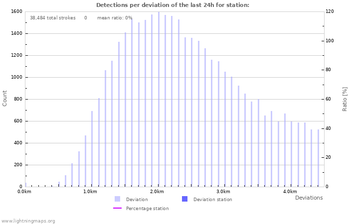 Graphs: Detections per deviation