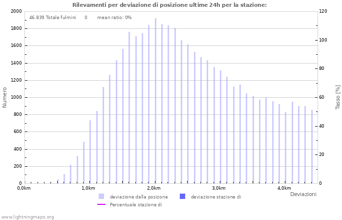 Grafico: Rilevamenti per deviazione di posizione