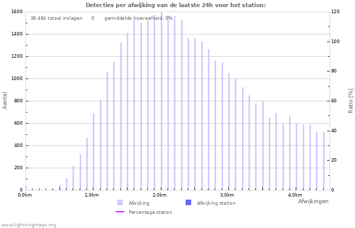 Grafieken: Detecties per afwijking