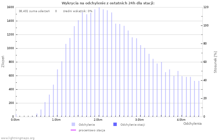 Wykresy: Wykrycia na odchylenie