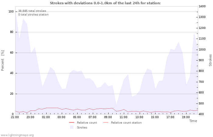 Graphs