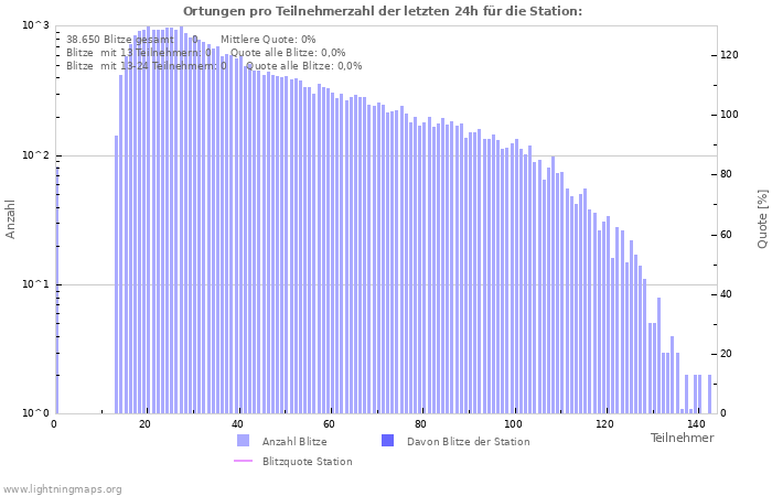 Diagramme: Ortungen pro Teilnehmerzahl