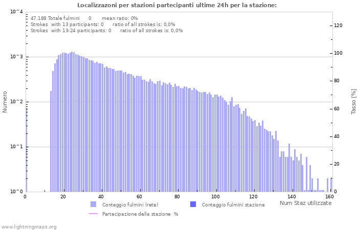 Grafico: Localizzazoni per stazioni partecipanti