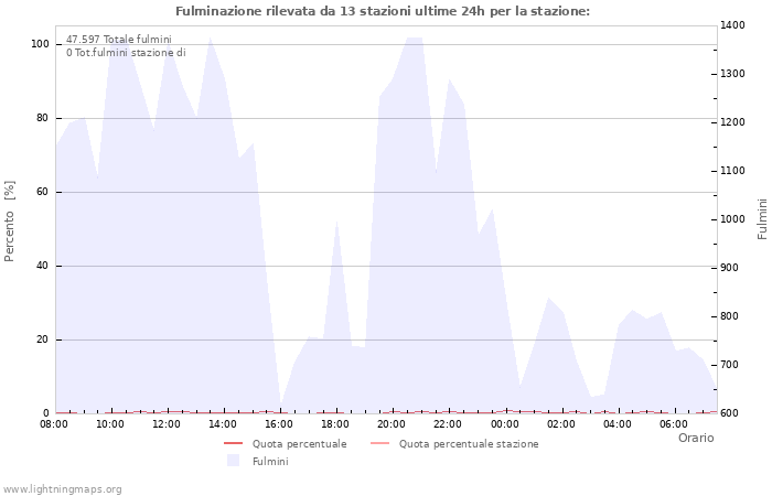 Grafico