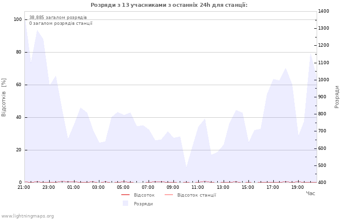 Графіки