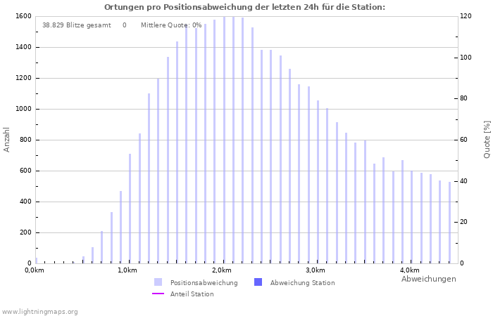 Diagramme: Ortungen pro Positionsabweichung