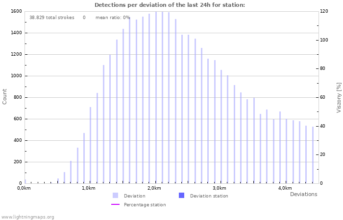 Grafikonok: Detections per deviation