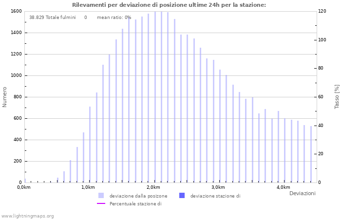 Grafico: Rilevamenti per deviazione di posizione