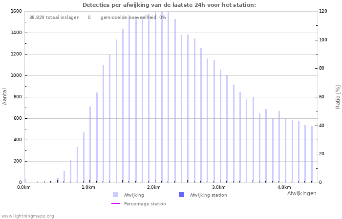 Grafieken: Detecties per afwijking