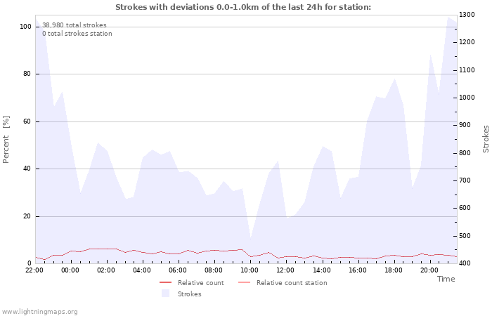 Graphs