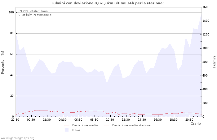 Grafico