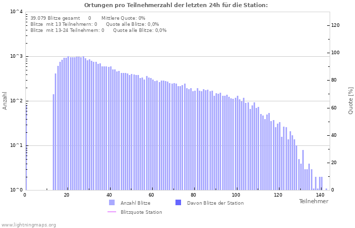 Diagramme: Ortungen pro Teilnehmerzahl