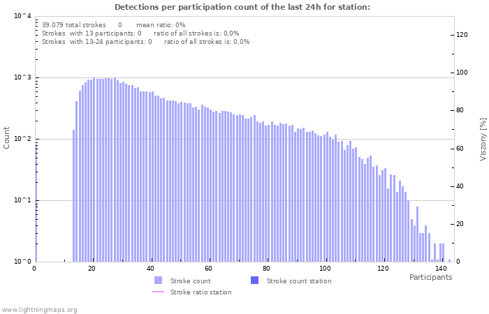 Grafikonok: Detections per participation count