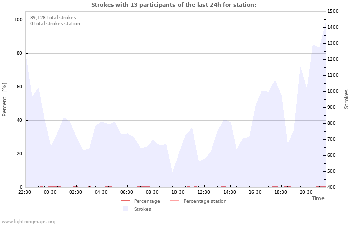 Graphs