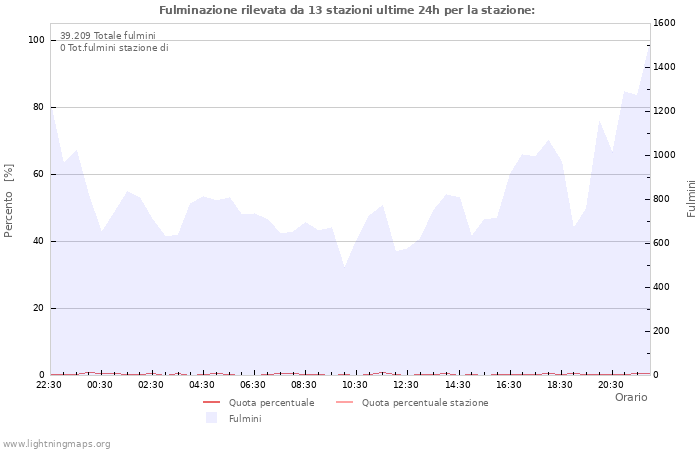 Grafico