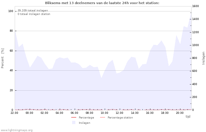 Grafieken