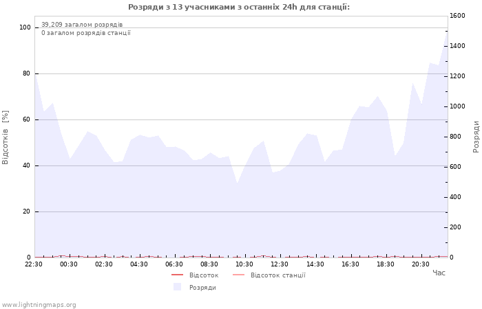 Графіки