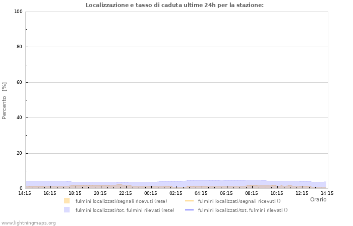 Grafico: Localizzazione e tasso di caduta